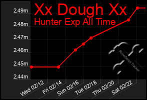 Total Graph of Xx Dough Xx