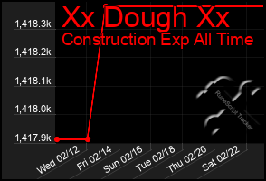 Total Graph of Xx Dough Xx