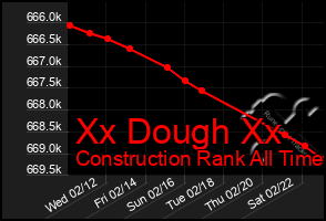 Total Graph of Xx Dough Xx