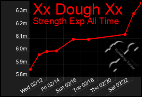 Total Graph of Xx Dough Xx