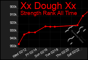 Total Graph of Xx Dough Xx