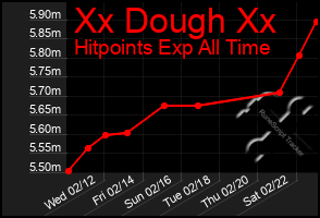 Total Graph of Xx Dough Xx