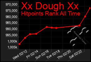 Total Graph of Xx Dough Xx