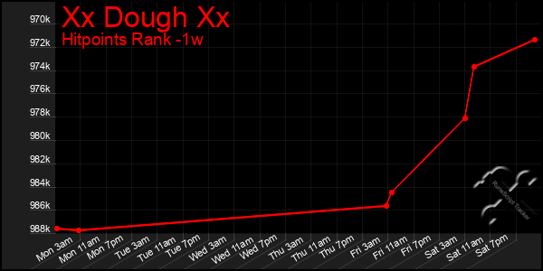 Last 7 Days Graph of Xx Dough Xx