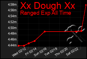 Total Graph of Xx Dough Xx