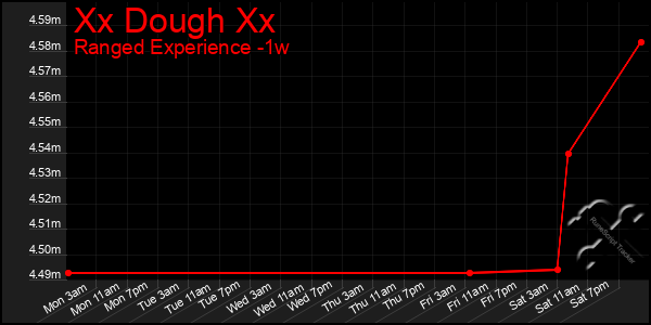 Last 7 Days Graph of Xx Dough Xx