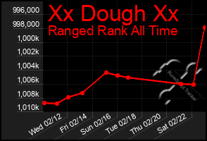 Total Graph of Xx Dough Xx