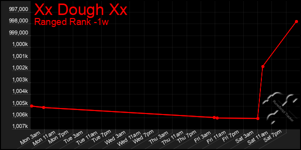 Last 7 Days Graph of Xx Dough Xx