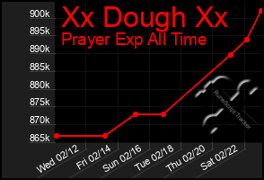 Total Graph of Xx Dough Xx