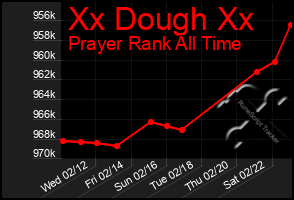 Total Graph of Xx Dough Xx