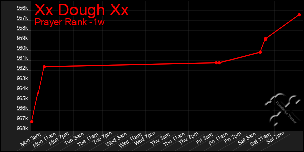 Last 7 Days Graph of Xx Dough Xx