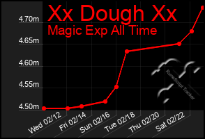 Total Graph of Xx Dough Xx