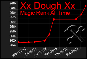 Total Graph of Xx Dough Xx