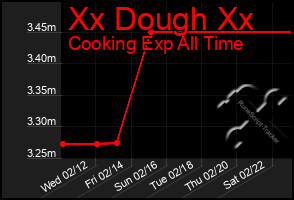 Total Graph of Xx Dough Xx