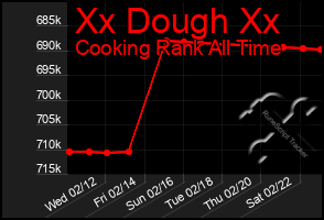 Total Graph of Xx Dough Xx