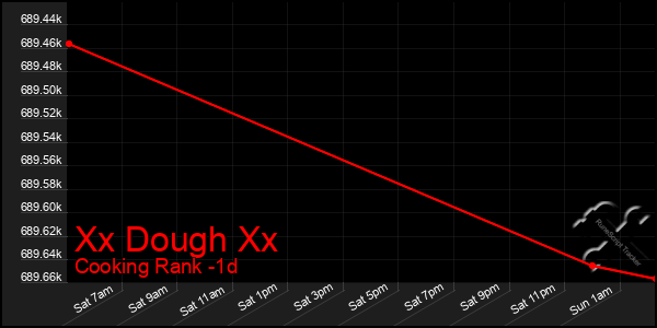 Last 24 Hours Graph of Xx Dough Xx