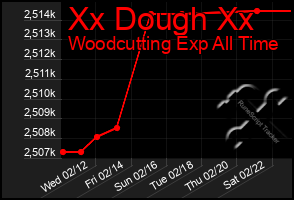 Total Graph of Xx Dough Xx