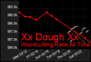 Total Graph of Xx Dough Xx