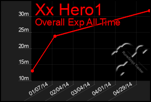 Total Graph of Xx Hero1