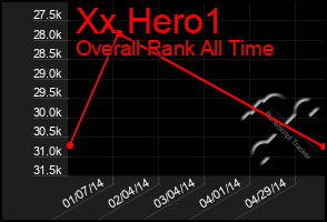 Total Graph of Xx Hero1