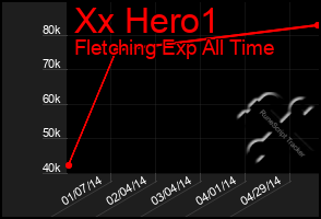 Total Graph of Xx Hero1