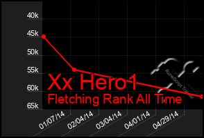 Total Graph of Xx Hero1