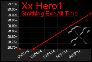 Total Graph of Xx Hero1