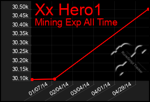 Total Graph of Xx Hero1