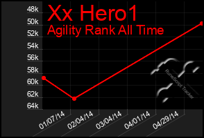 Total Graph of Xx Hero1