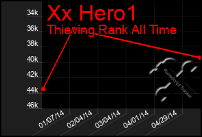 Total Graph of Xx Hero1