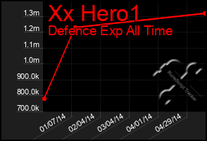 Total Graph of Xx Hero1