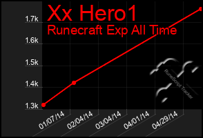 Total Graph of Xx Hero1