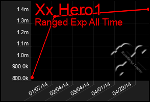 Total Graph of Xx Hero1