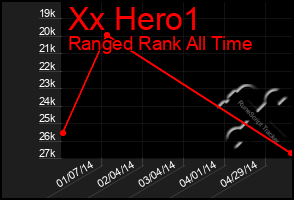Total Graph of Xx Hero1