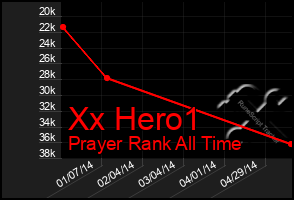 Total Graph of Xx Hero1