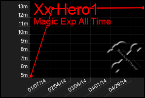 Total Graph of Xx Hero1