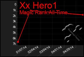 Total Graph of Xx Hero1