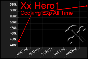 Total Graph of Xx Hero1
