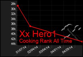 Total Graph of Xx Hero1