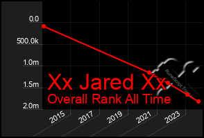 Total Graph of Xx Jared Xx