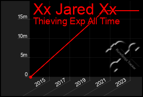 Total Graph of Xx Jared Xx