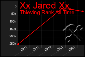 Total Graph of Xx Jared Xx