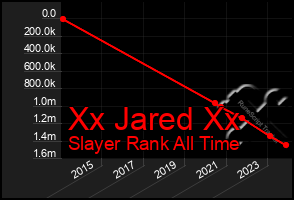 Total Graph of Xx Jared Xx