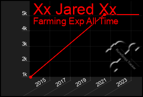 Total Graph of Xx Jared Xx