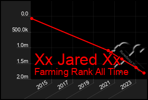 Total Graph of Xx Jared Xx