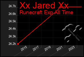 Total Graph of Xx Jared Xx