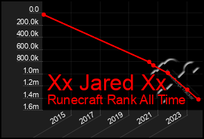 Total Graph of Xx Jared Xx