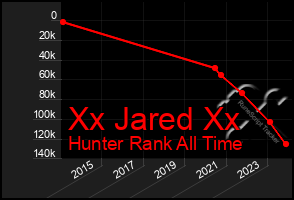 Total Graph of Xx Jared Xx