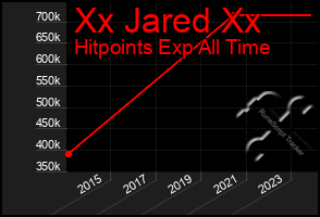 Total Graph of Xx Jared Xx