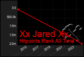 Total Graph of Xx Jared Xx